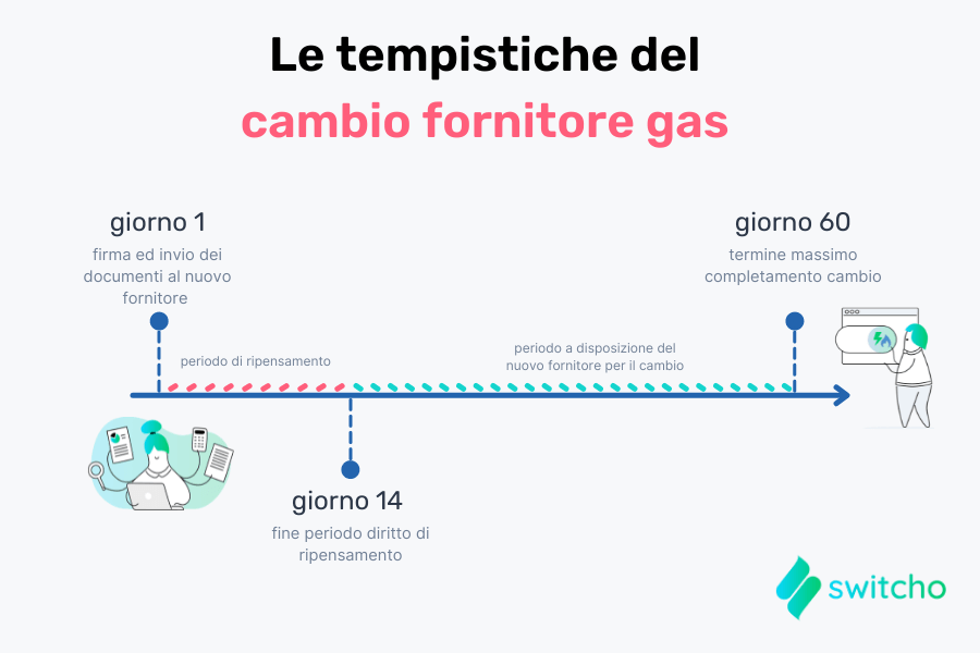 cambio fornitore gas tempistiche