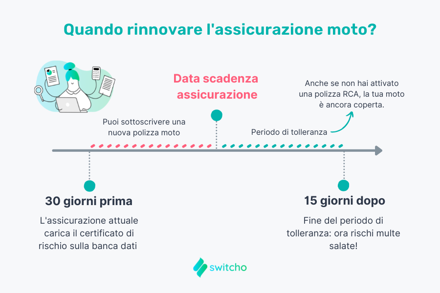 quando rinnovare RCA moto